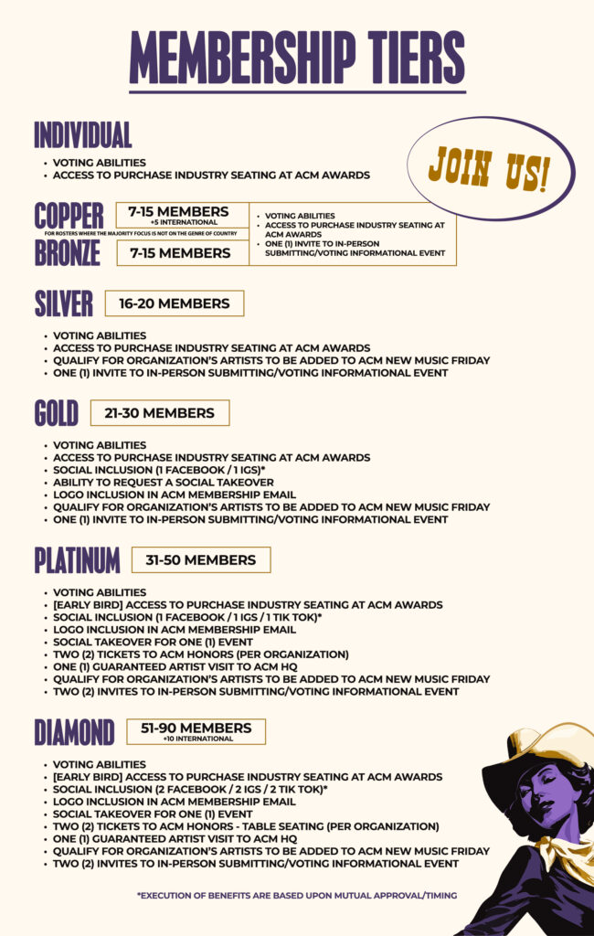 ACM membership tiers: Individual; Copper and Bronze (7-15 members); Silver (16-20); Gold (21-30); Platinum (31-50); Diamond (51-90 members plus 10 international). Benefits grow by tier: voting, industry seating at the ACM Awards, invitations to submitting/voting informational events, social inclusion, logo inclusion in the ACM membership email, ACM Honors tickets and artist visits to ACM HQ.